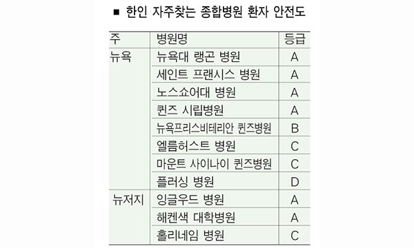 한인타운 병원 안전도 여전히 '엉망' - 미주 한국일보
