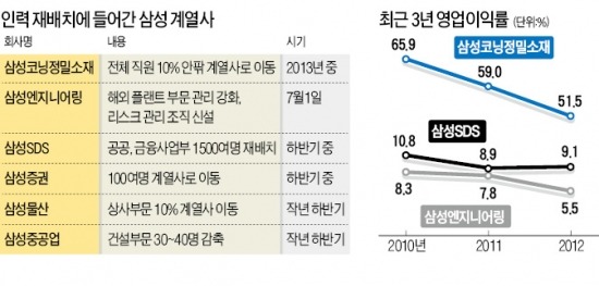 인원 감축 최소화 삼성식 구조조정 시작됐다 | 한국경제