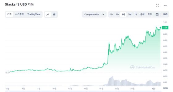 스택스 토큰 Stx 상승 지속 1달러 돌파--비트코인 Nft 오디널스 관련 | 블록미디어