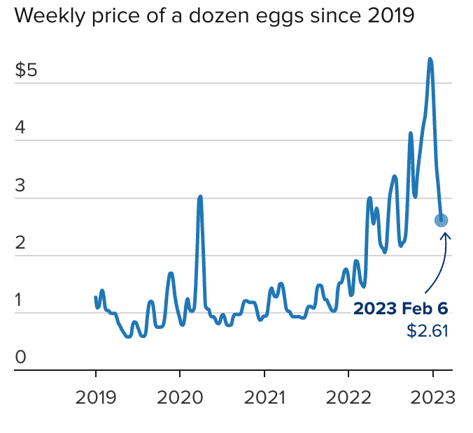 Wholesale Egg Prices Have 'Collapsed' From Record Highs In December