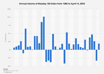 Nasdaq 100 Index Annual Returns 2023 | Statista