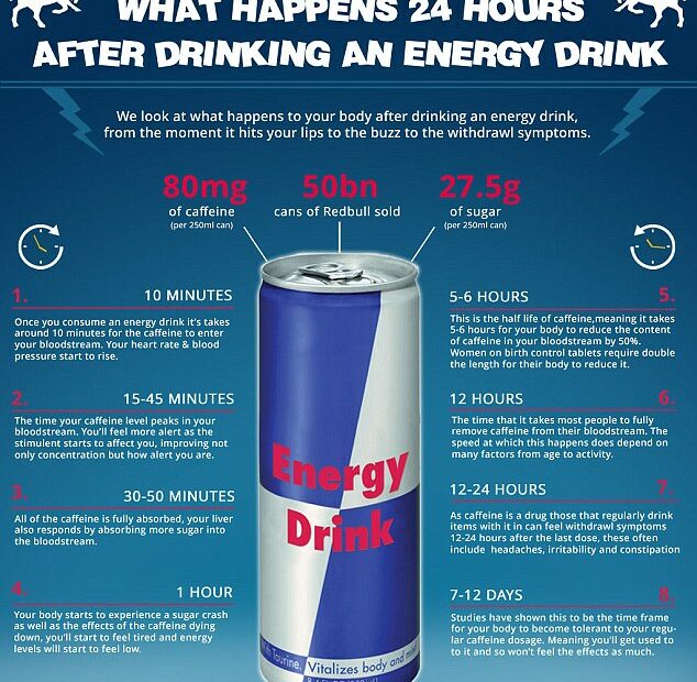 What Happens To Your Body 24 Hours After Drinking Red Bull | Daily Mail  Online