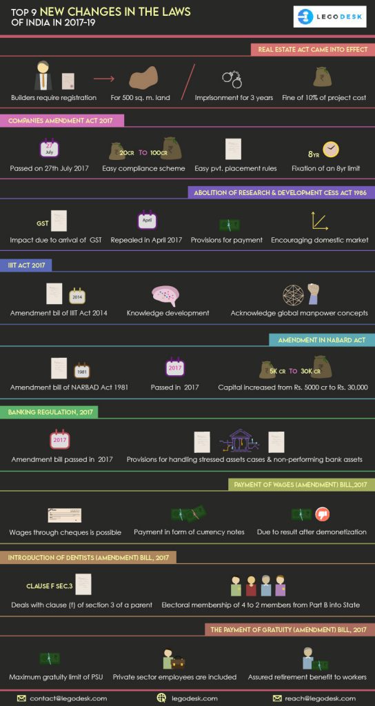 9 Latest Changes In The Laws Of India In 2017-19 | Legodesk