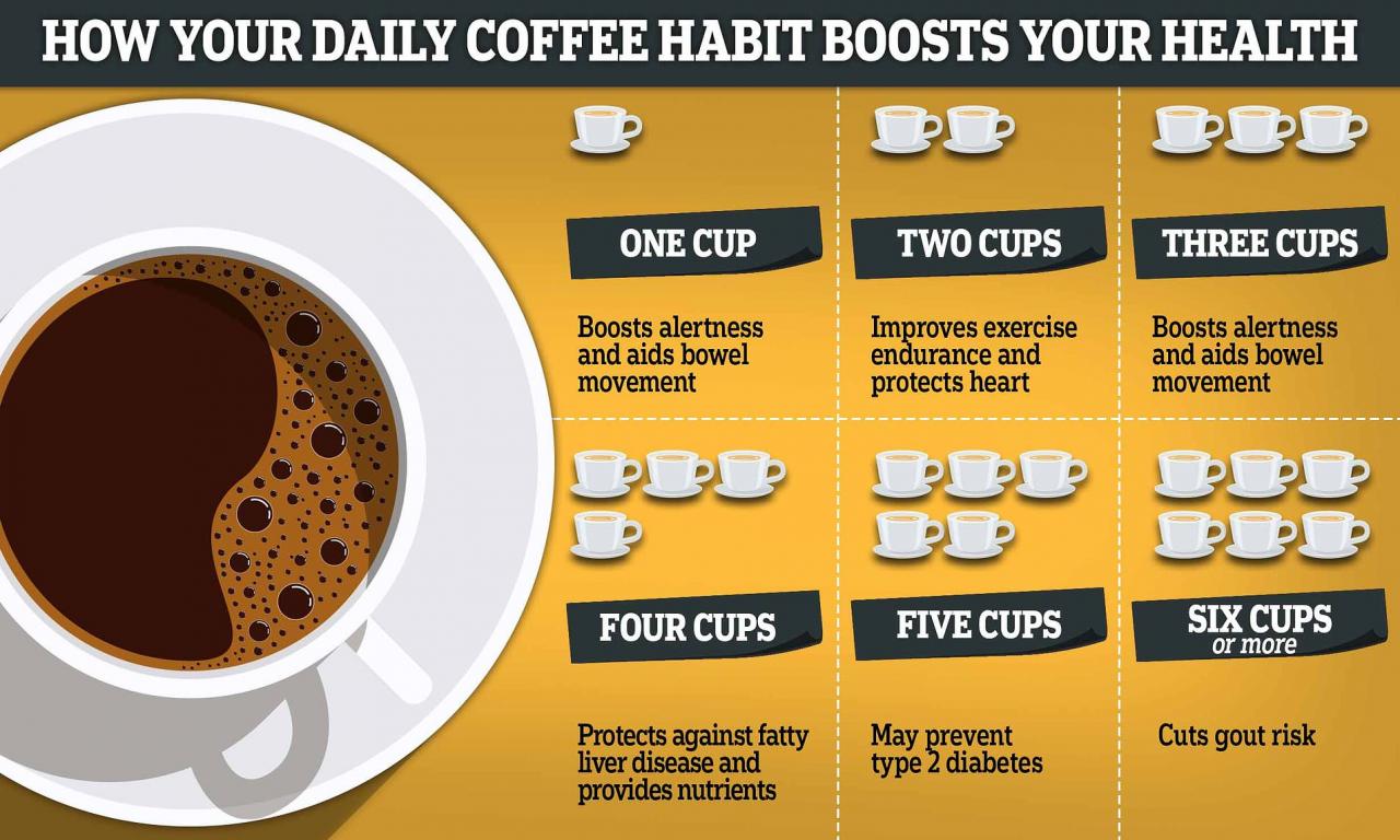 The Body-Benefits Of Drinking Coffee From One Cup A Day To Six | Daily Mail  Online