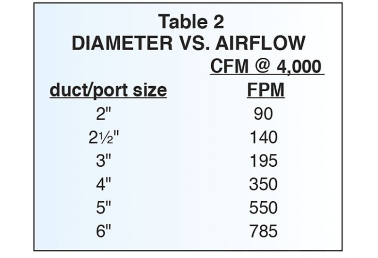 Figure Dust-Collection Needs By The Numbers | Wood