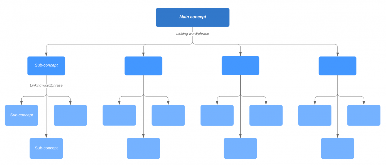 How To Make A Concept Map | Lucidchart Blog