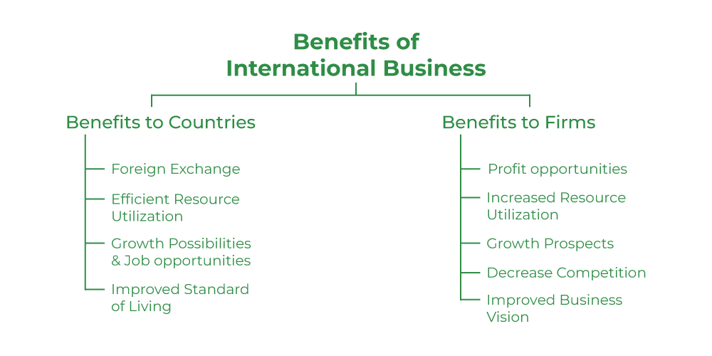 International Business: Meaning, Reason, Scope, And Benefits - Geeksforgeeks