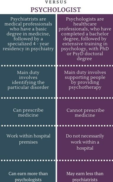 Difference Between Psychiatrist And Psychologist | Education And Training,  Main Role, Etc.