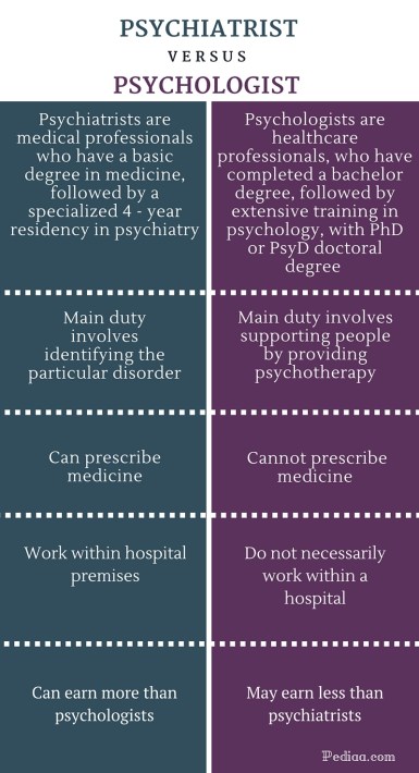 Difference Between Psychiatrist And Psychologist | Education And Training,  Main Role, Etc.