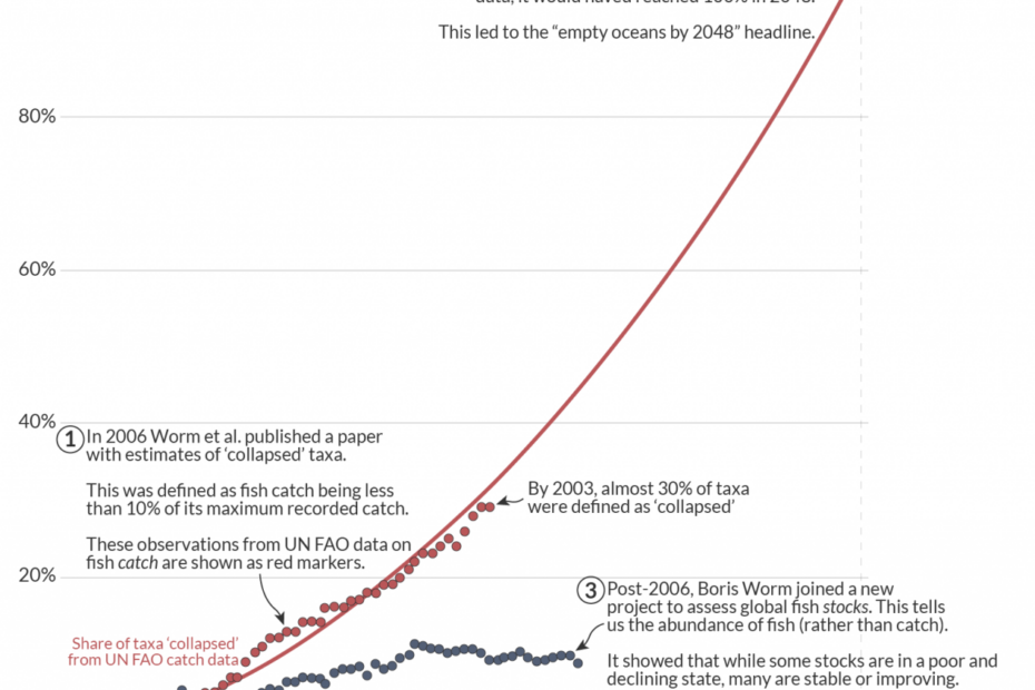 Fish And Overfishing - Our World In Data