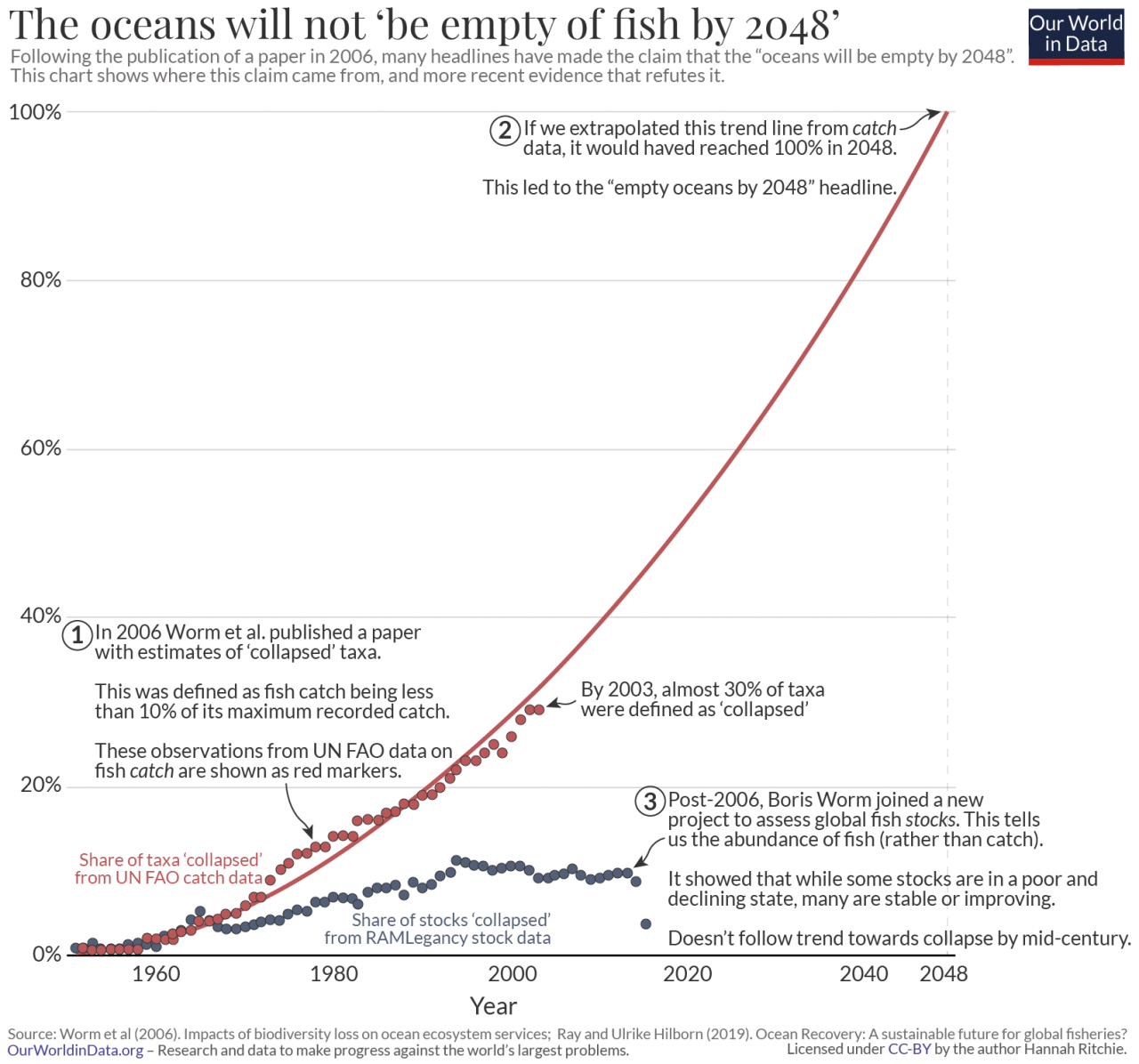 Fish And Overfishing - Our World In Data