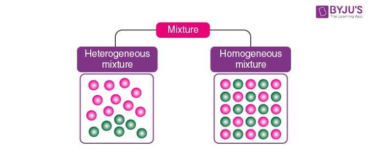 What Is A Mixture? - Definition, Properties, Examples & Types With Videos