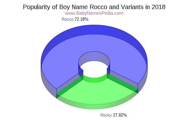 Rocco - Meaning Of Rocco, What Does Rocco Mean?