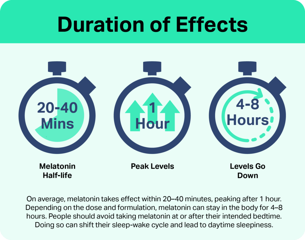 How Long Does Melatonin Take To Work? | Sleep Foundation