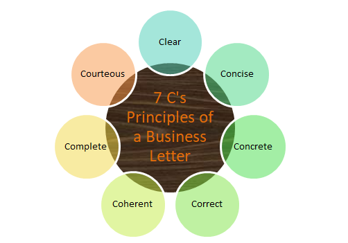 Business Letter: 15 Essential Qualities Of A Good Business Letter