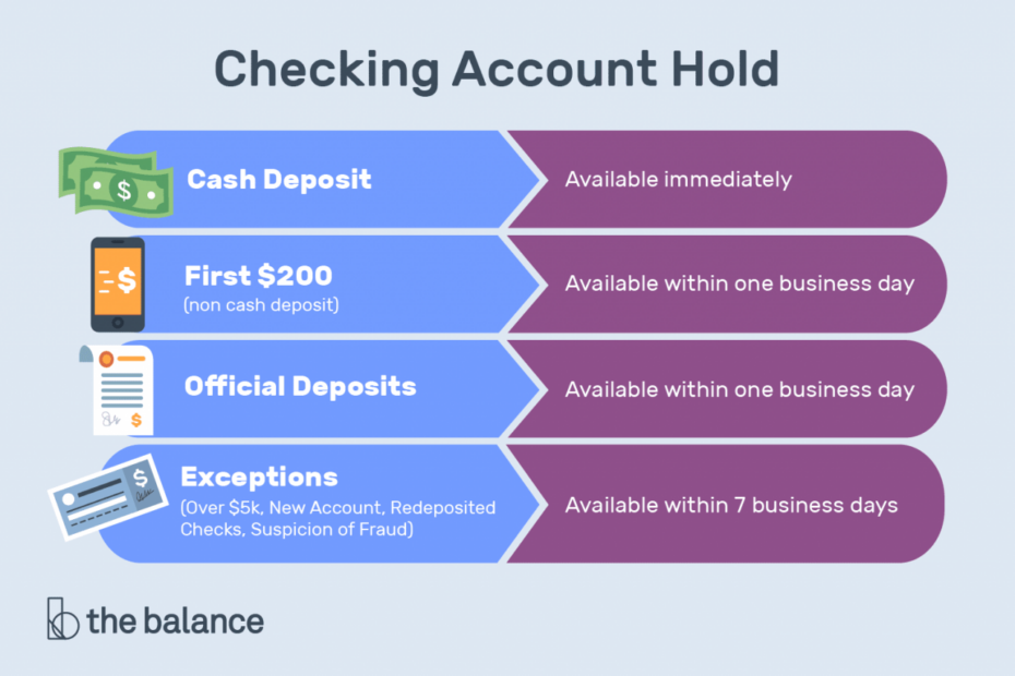 Checking Account Holds: How To Prevent And Remove Them