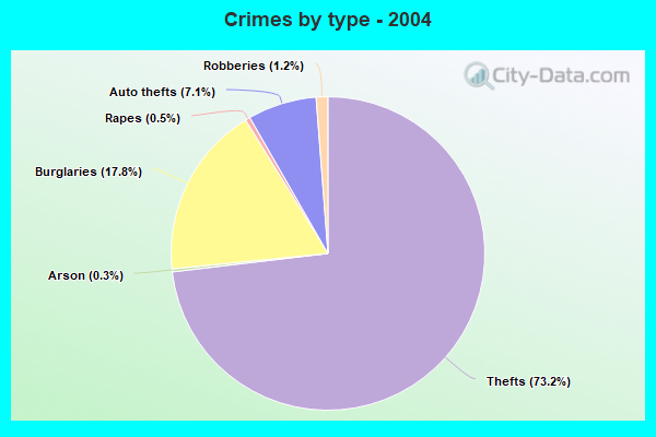 Crime In Hermiston, Oregon (Or): Murders, Rapes, Robberies, Assaults,  Burglaries, Thefts, Auto Thefts, Arson, Law Enforcement Employees, Police  Officers, Crime Map