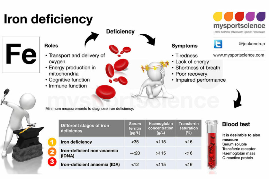 Are My Iron Levels Affecting My Performance?