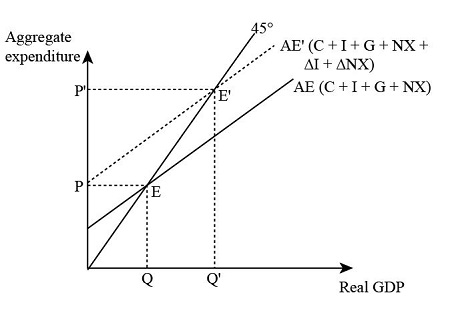 Use The Aggregate Expenditure (Ae) Model To Describe The Impact Of The  Following On Equilibrium Output: