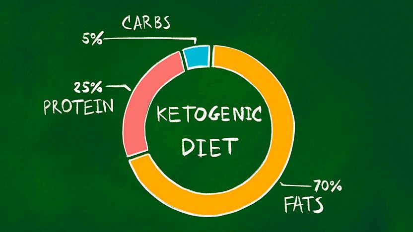 Is A Keto Diet The Best Way To Lose Weight? - Bbc Food