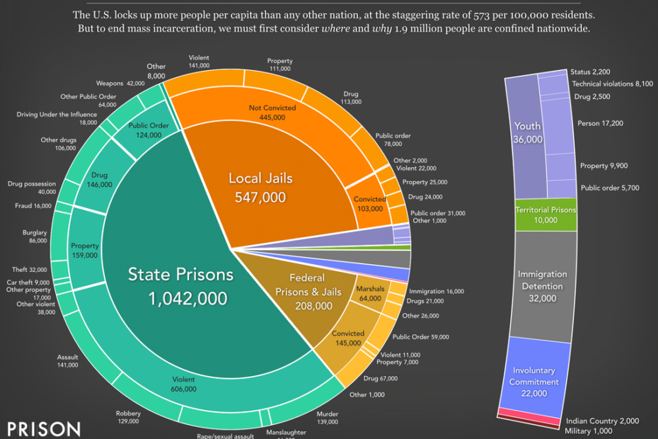 New Report Mass Incarceration: The Whole Pie 2022 Provides The Most  Comprehensive Look At U.S. Incarceration Since The Start Of The Pandemic |  Prison Policy Initiative