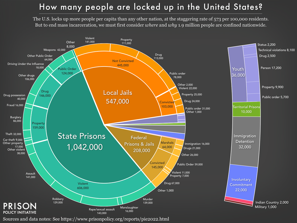 New Report Mass Incarceration: The Whole Pie 2022 Provides The Most  Comprehensive Look At U.S. Incarceration Since The Start Of The Pandemic |  Prison Policy Initiative