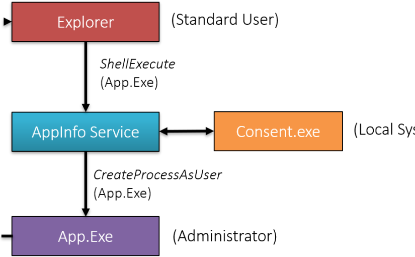 Parent Process Vs. Creator Process – Pavel Yosifovich