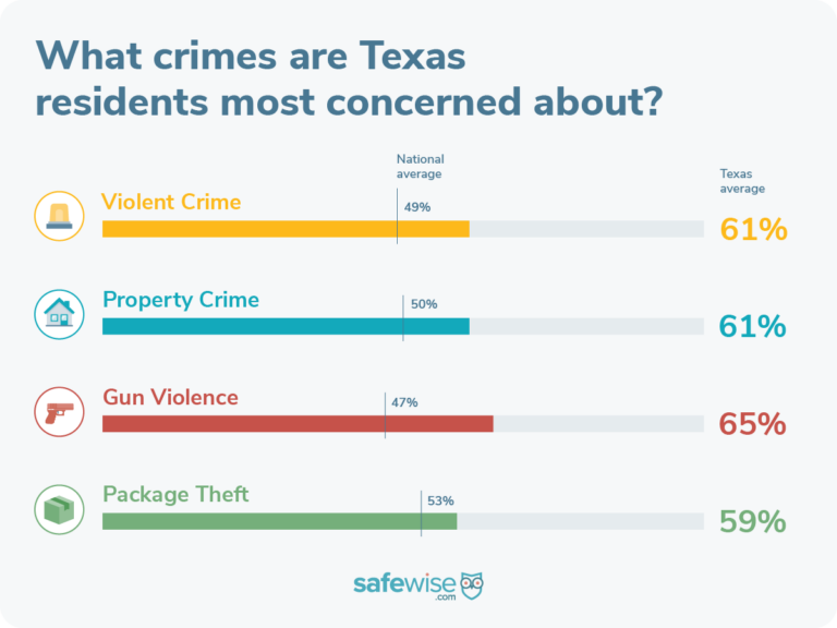 Texas'S 50 Safest Cities Of 2023 | Safewise