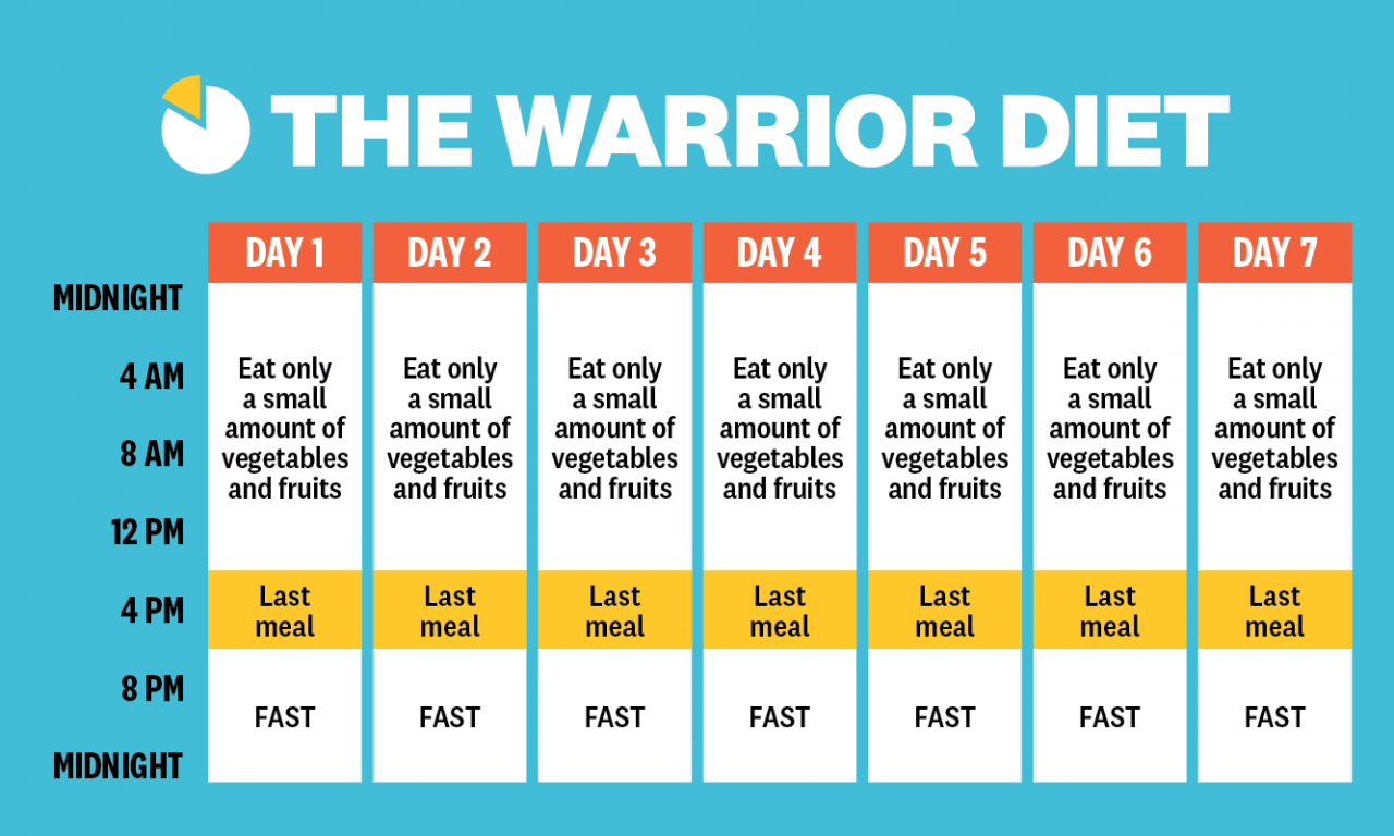 6 Popular Intermittent Fasting Schedules For Beginners