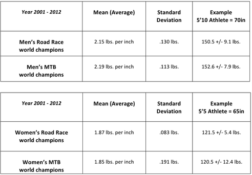 Why Is Weight So Important In Cycling?